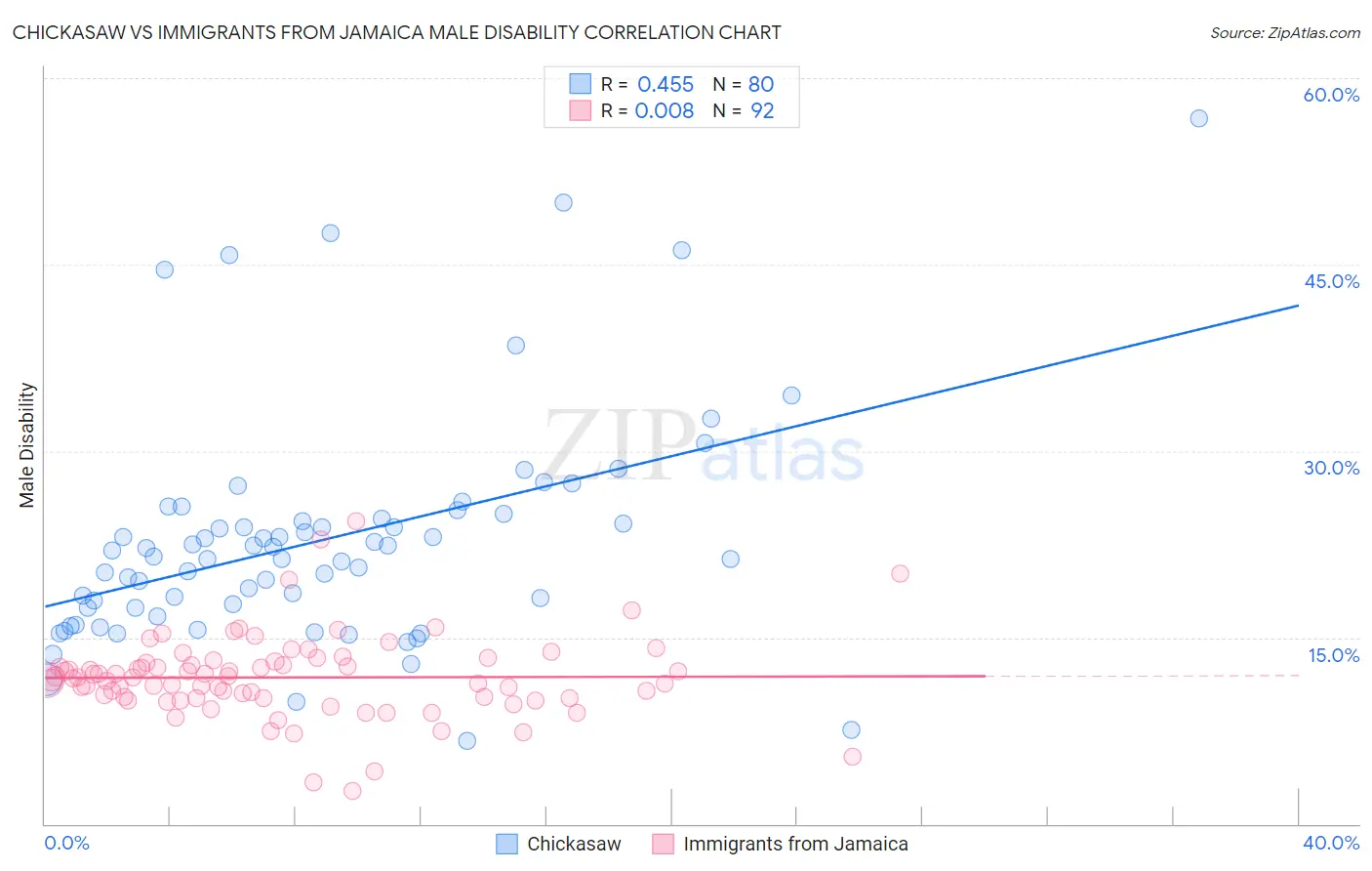 Chickasaw vs Immigrants from Jamaica Male Disability