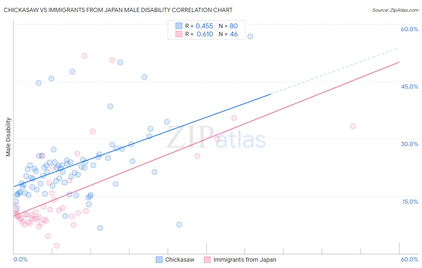 Chickasaw vs Immigrants from Japan Male Disability