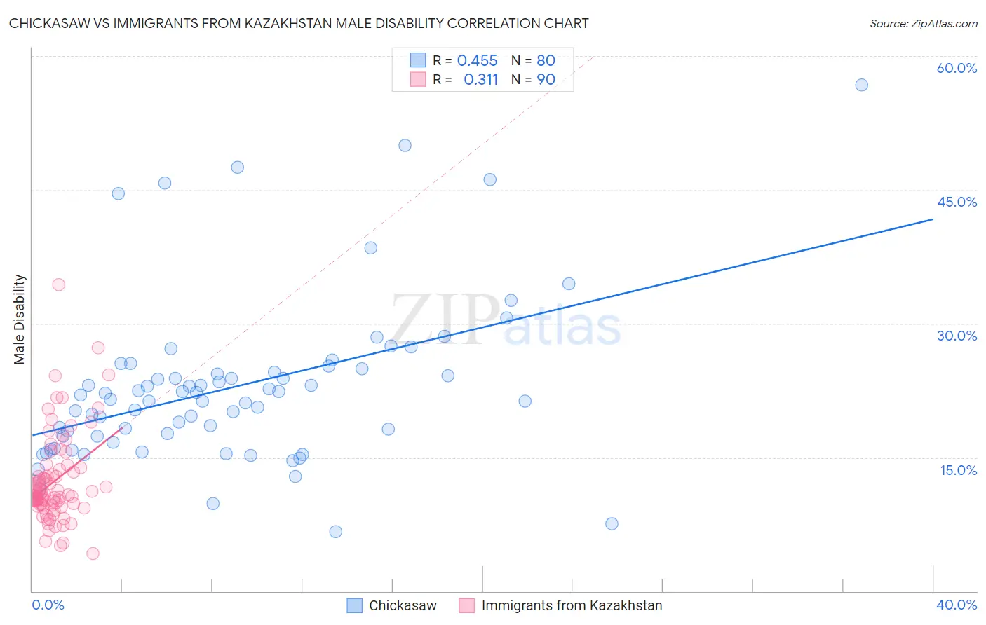 Chickasaw vs Immigrants from Kazakhstan Male Disability