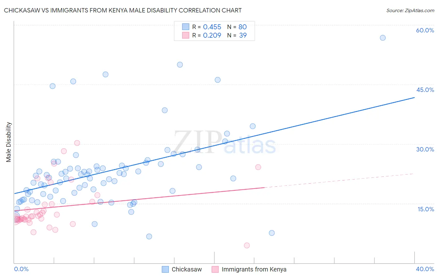 Chickasaw vs Immigrants from Kenya Male Disability