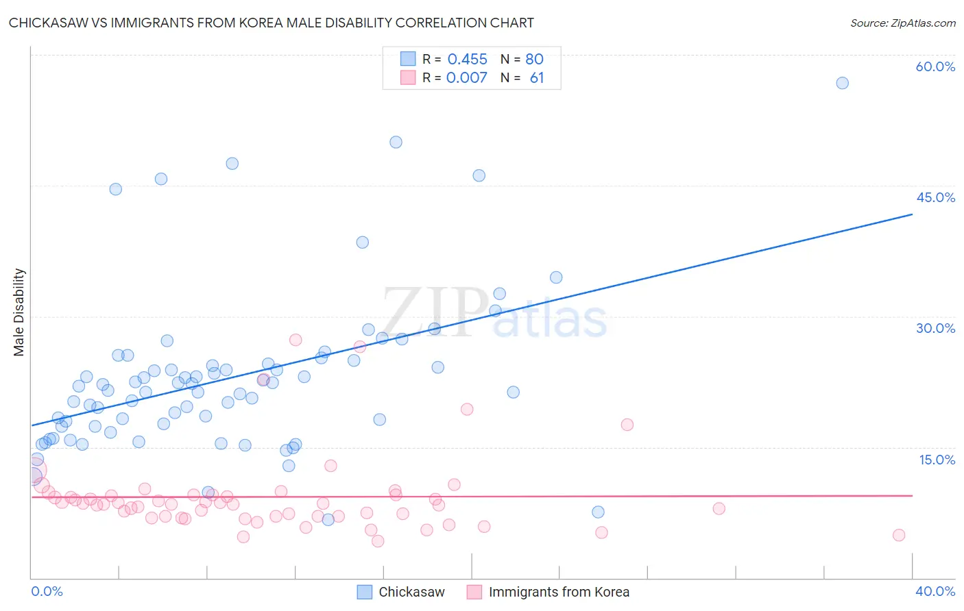 Chickasaw vs Immigrants from Korea Male Disability