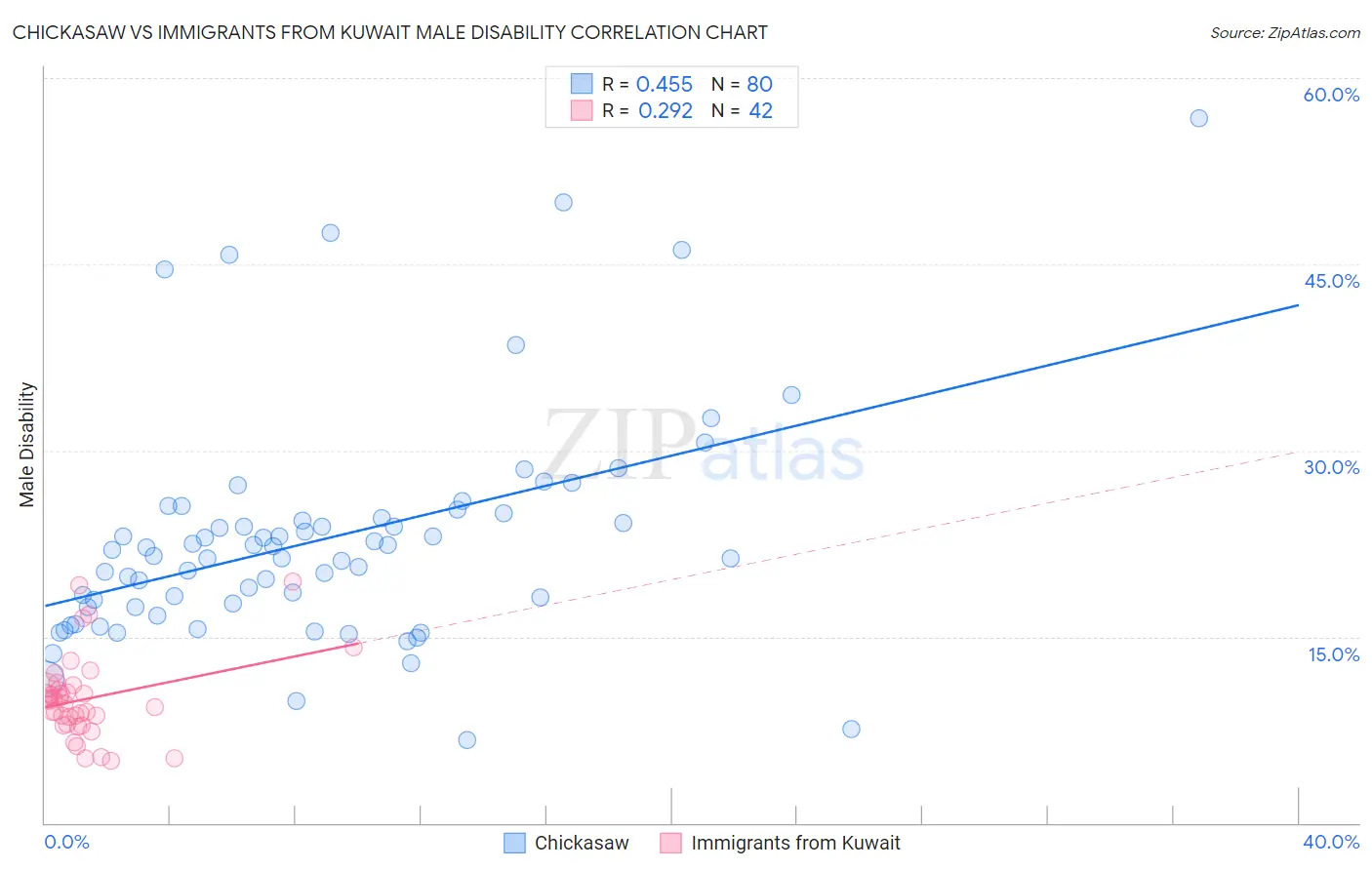 Chickasaw vs Immigrants from Kuwait Male Disability