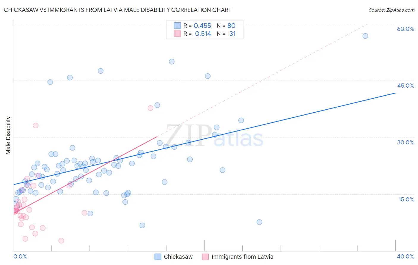 Chickasaw vs Immigrants from Latvia Male Disability