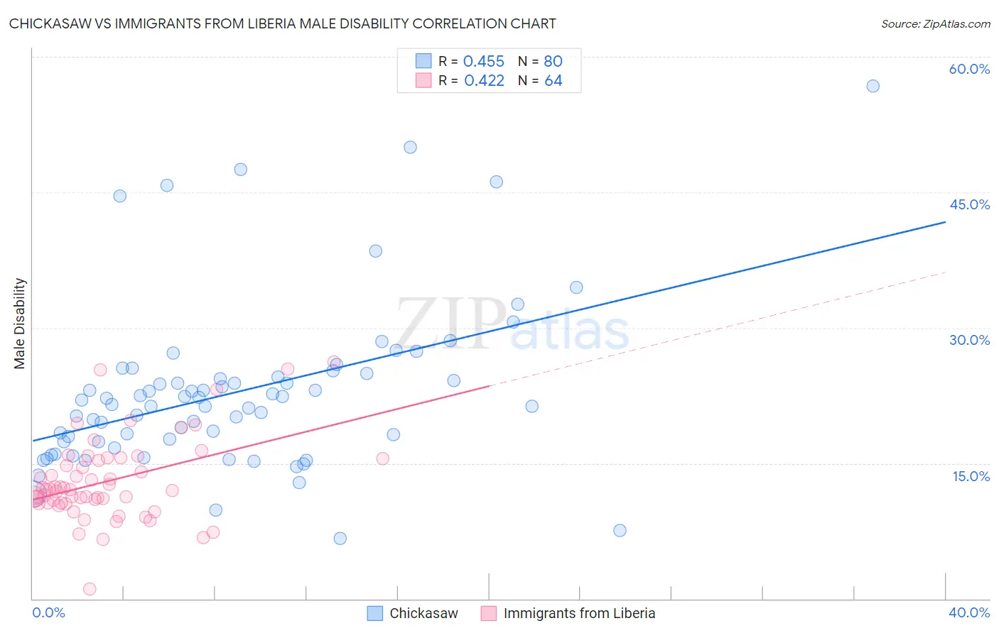 Chickasaw vs Immigrants from Liberia Male Disability