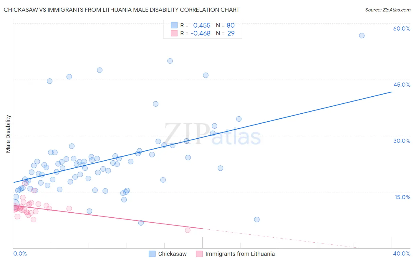 Chickasaw vs Immigrants from Lithuania Male Disability