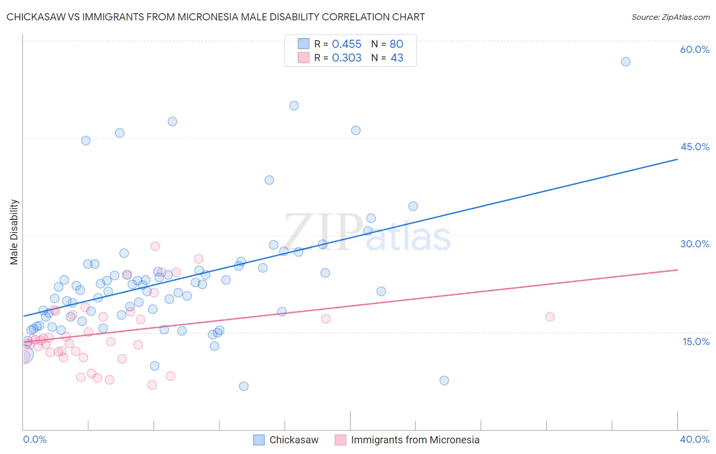 Chickasaw vs Immigrants from Micronesia Male Disability