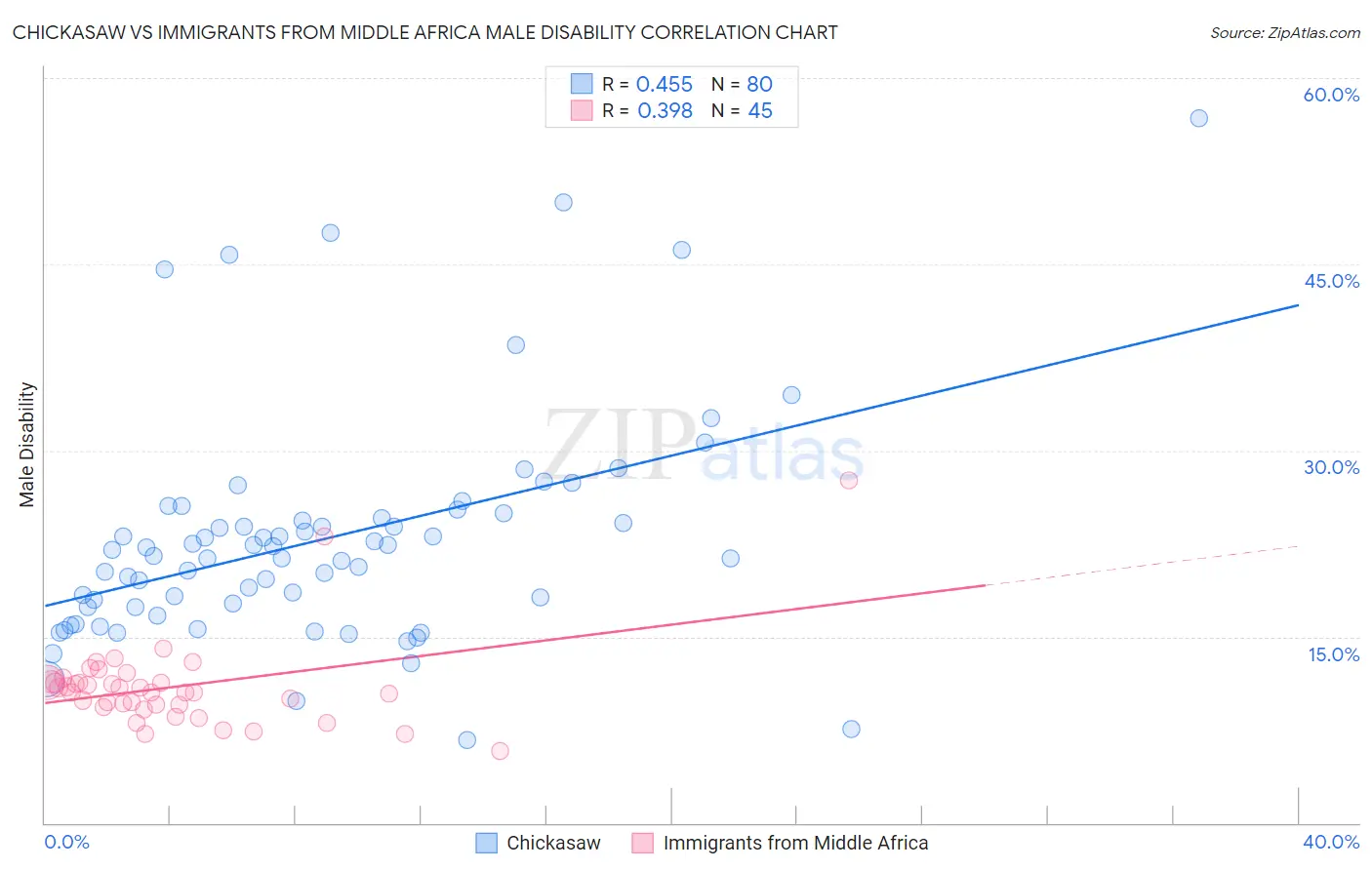 Chickasaw vs Immigrants from Middle Africa Male Disability