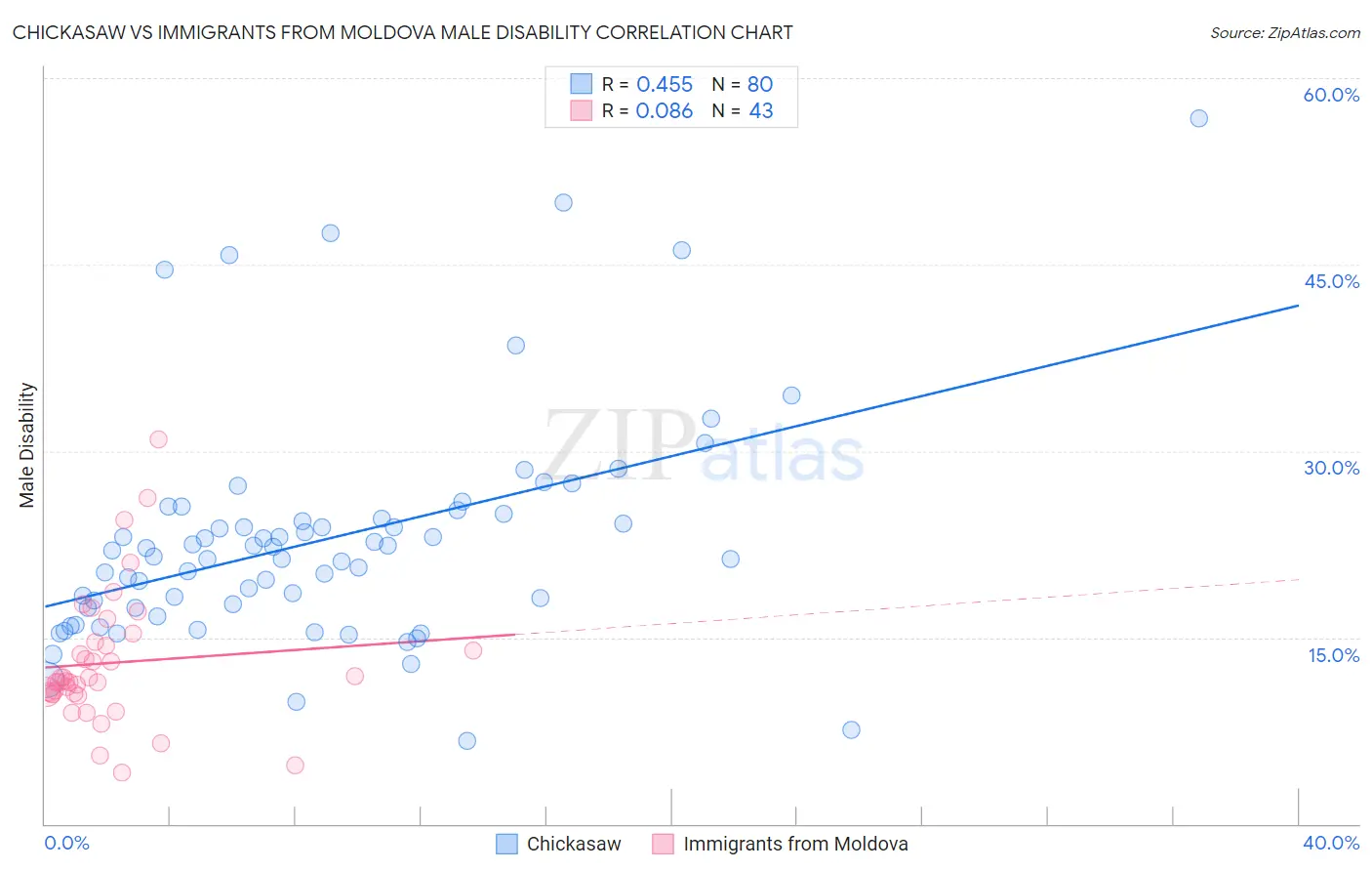Chickasaw vs Immigrants from Moldova Male Disability