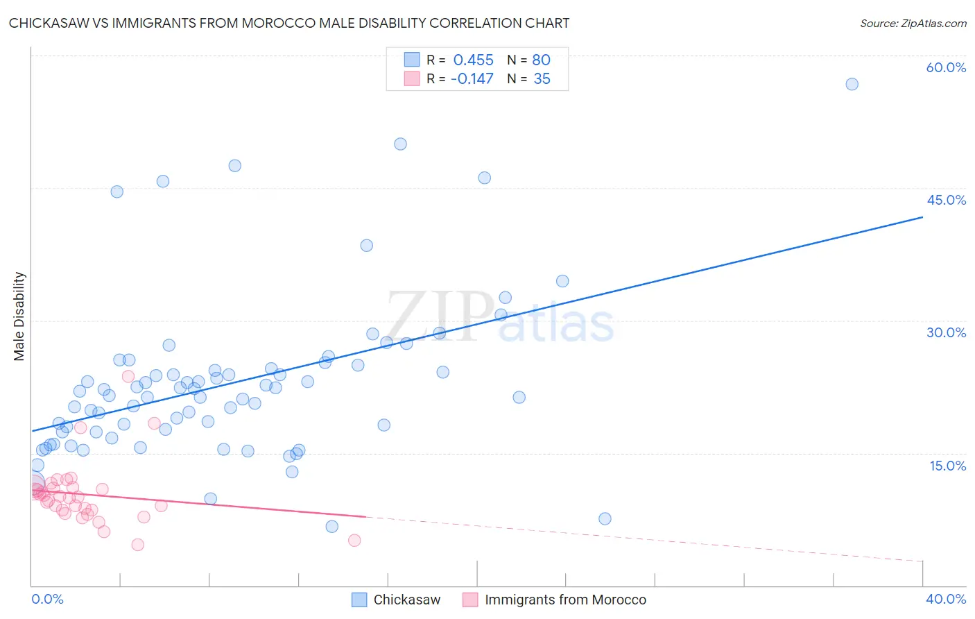 Chickasaw vs Immigrants from Morocco Male Disability