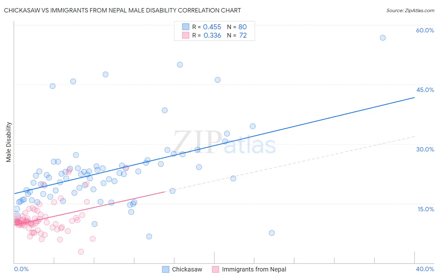 Chickasaw vs Immigrants from Nepal Male Disability