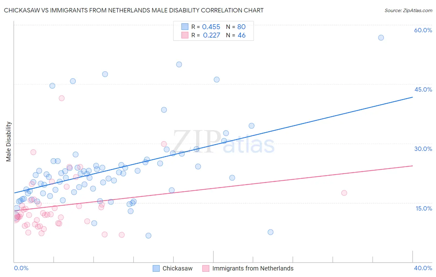 Chickasaw vs Immigrants from Netherlands Male Disability