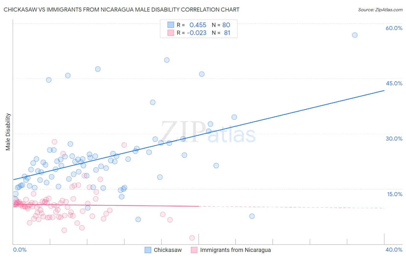 Chickasaw vs Immigrants from Nicaragua Male Disability