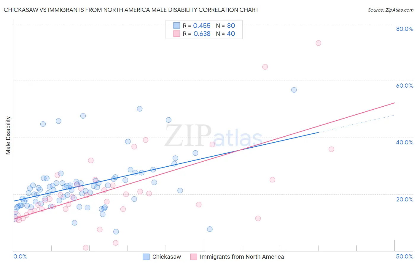 Chickasaw vs Immigrants from North America Male Disability