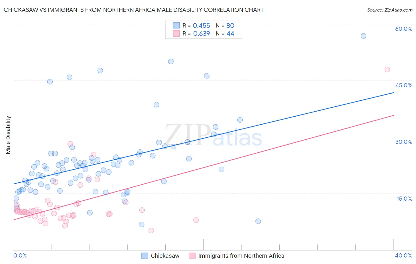 Chickasaw vs Immigrants from Northern Africa Male Disability