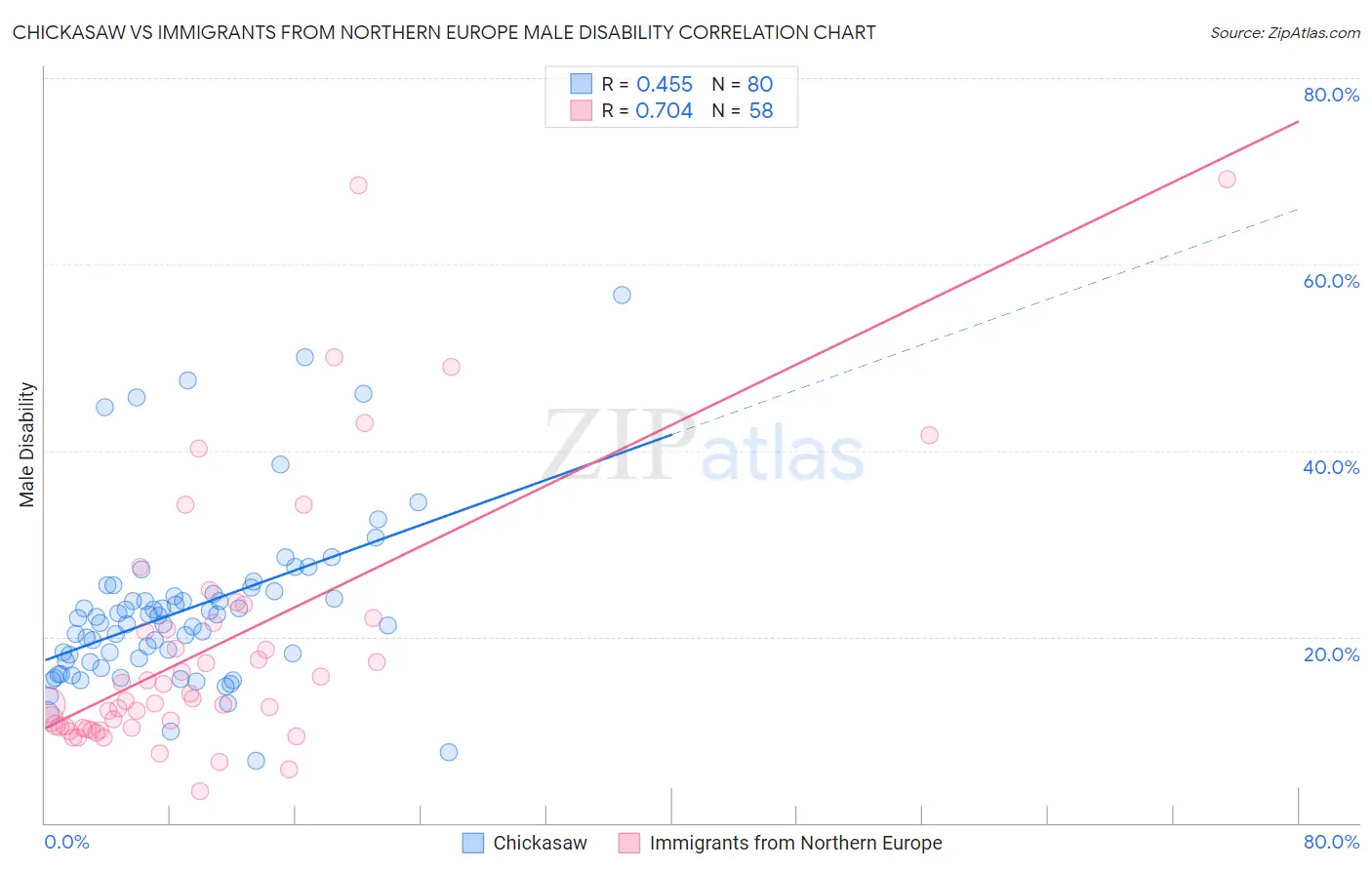 Chickasaw vs Immigrants from Northern Europe Male Disability