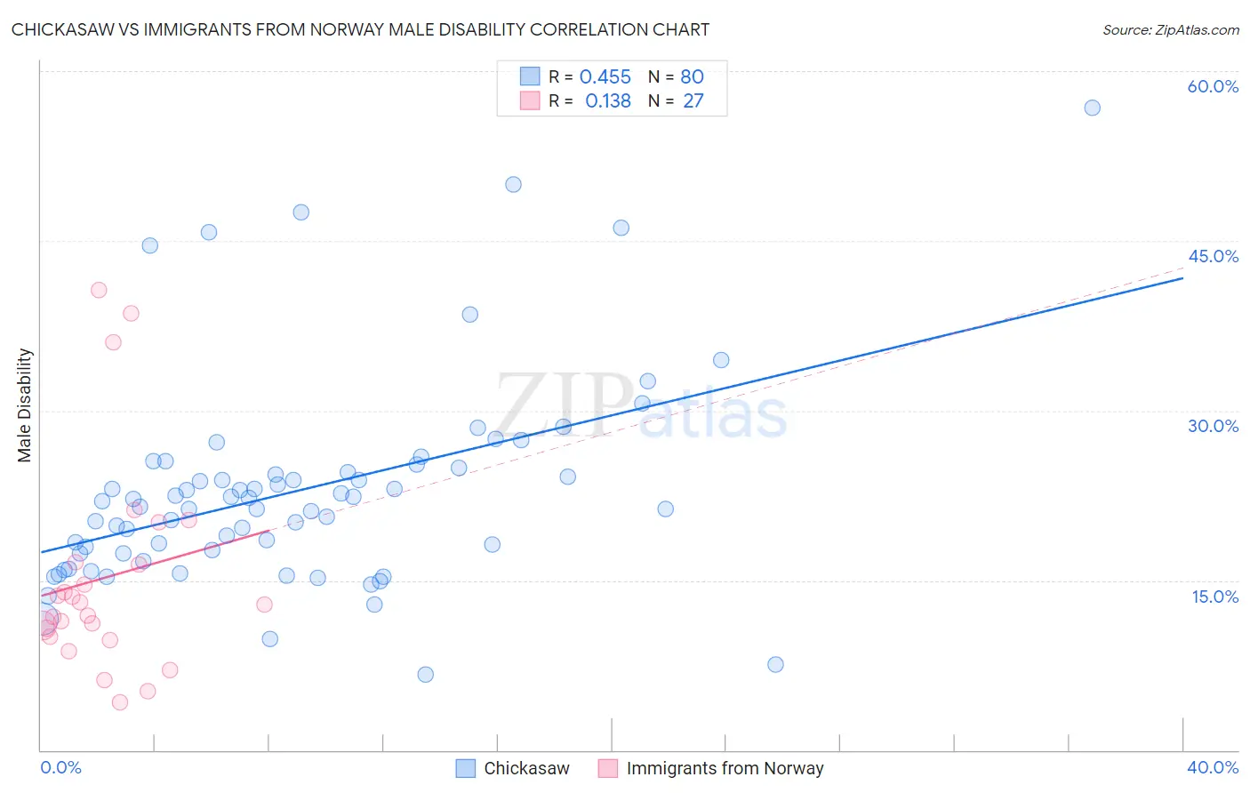 Chickasaw vs Immigrants from Norway Male Disability