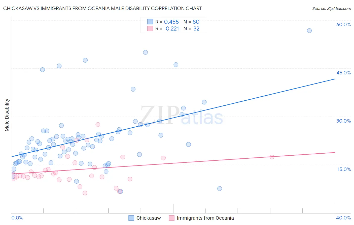 Chickasaw vs Immigrants from Oceania Male Disability