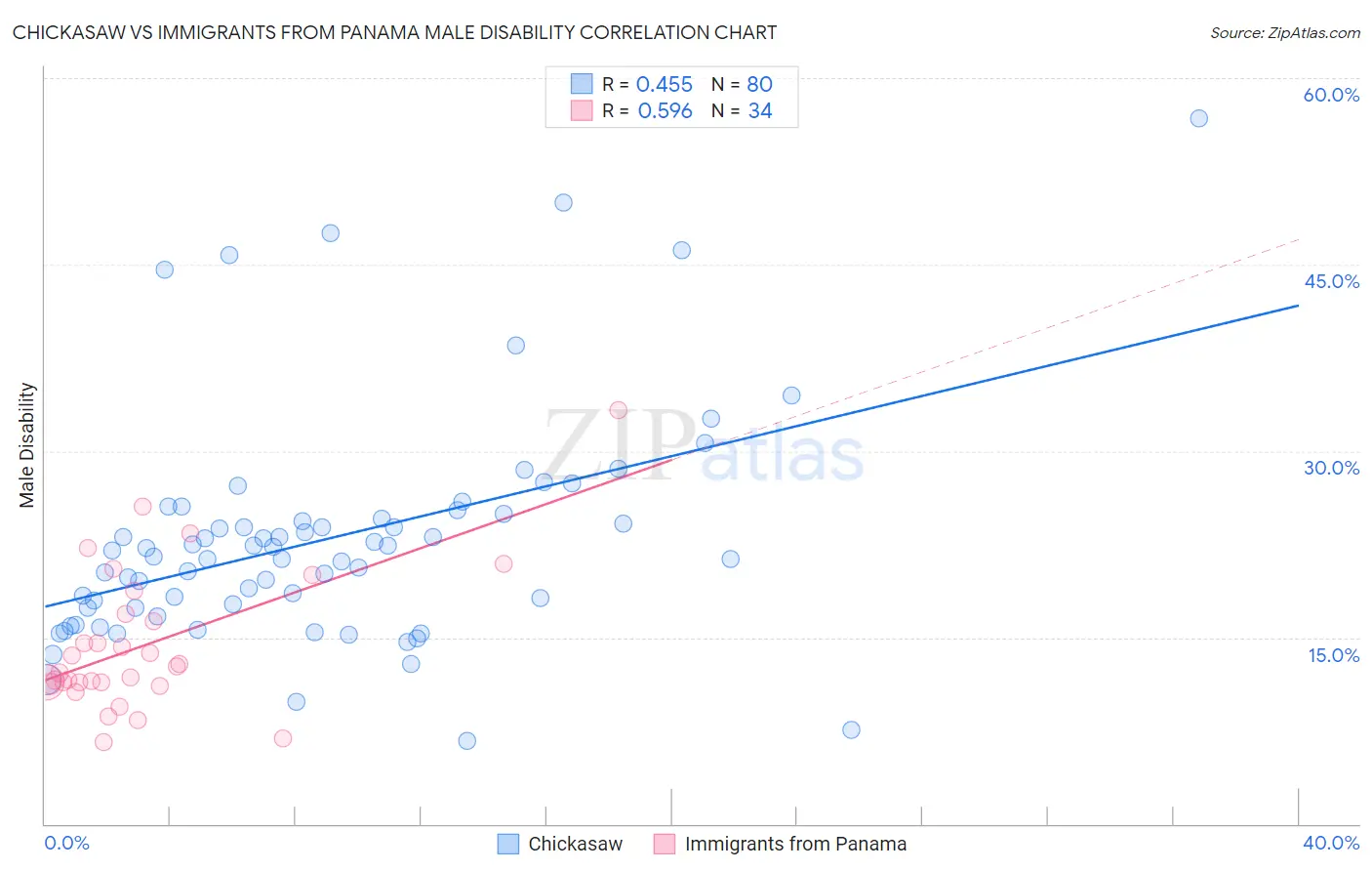 Chickasaw vs Immigrants from Panama Male Disability