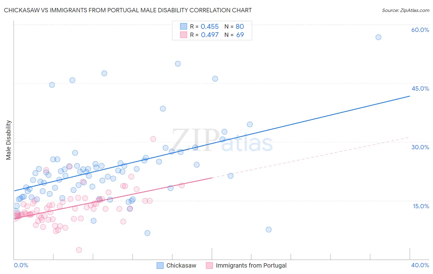Chickasaw vs Immigrants from Portugal Male Disability