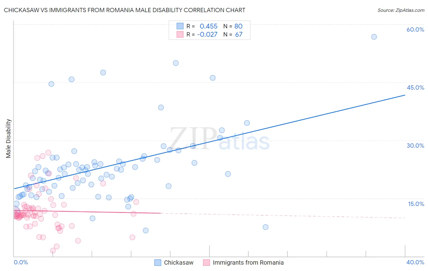 Chickasaw vs Immigrants from Romania Male Disability