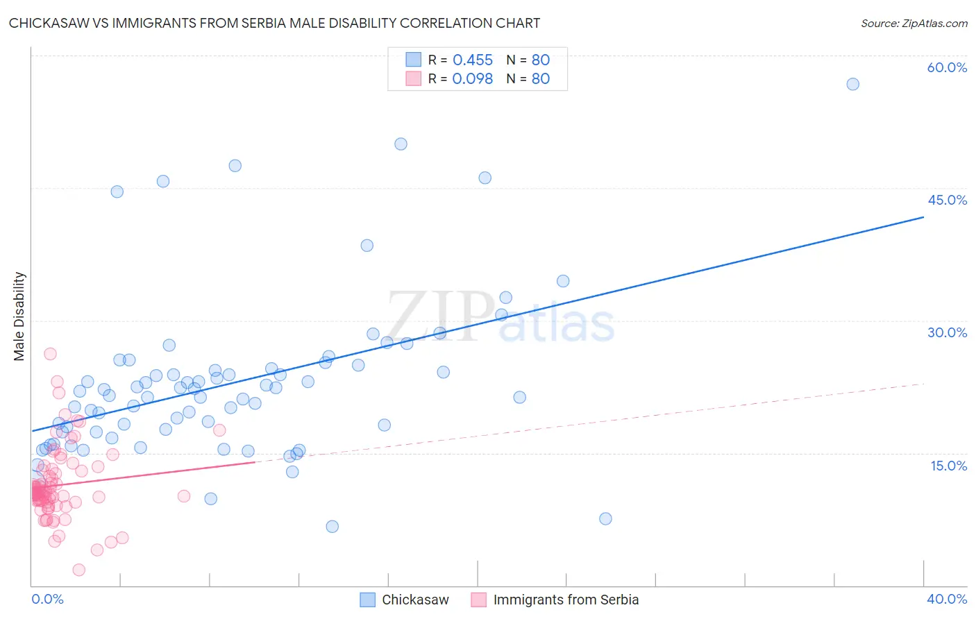 Chickasaw vs Immigrants from Serbia Male Disability