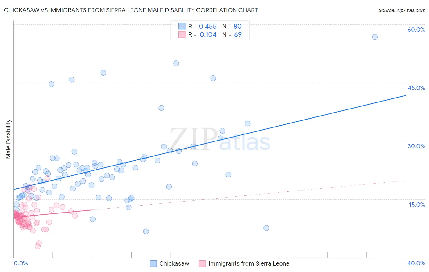 Chickasaw vs Immigrants from Sierra Leone Male Disability