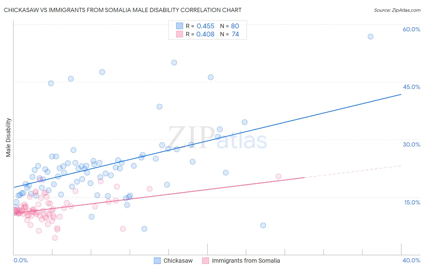 Chickasaw vs Immigrants from Somalia Male Disability