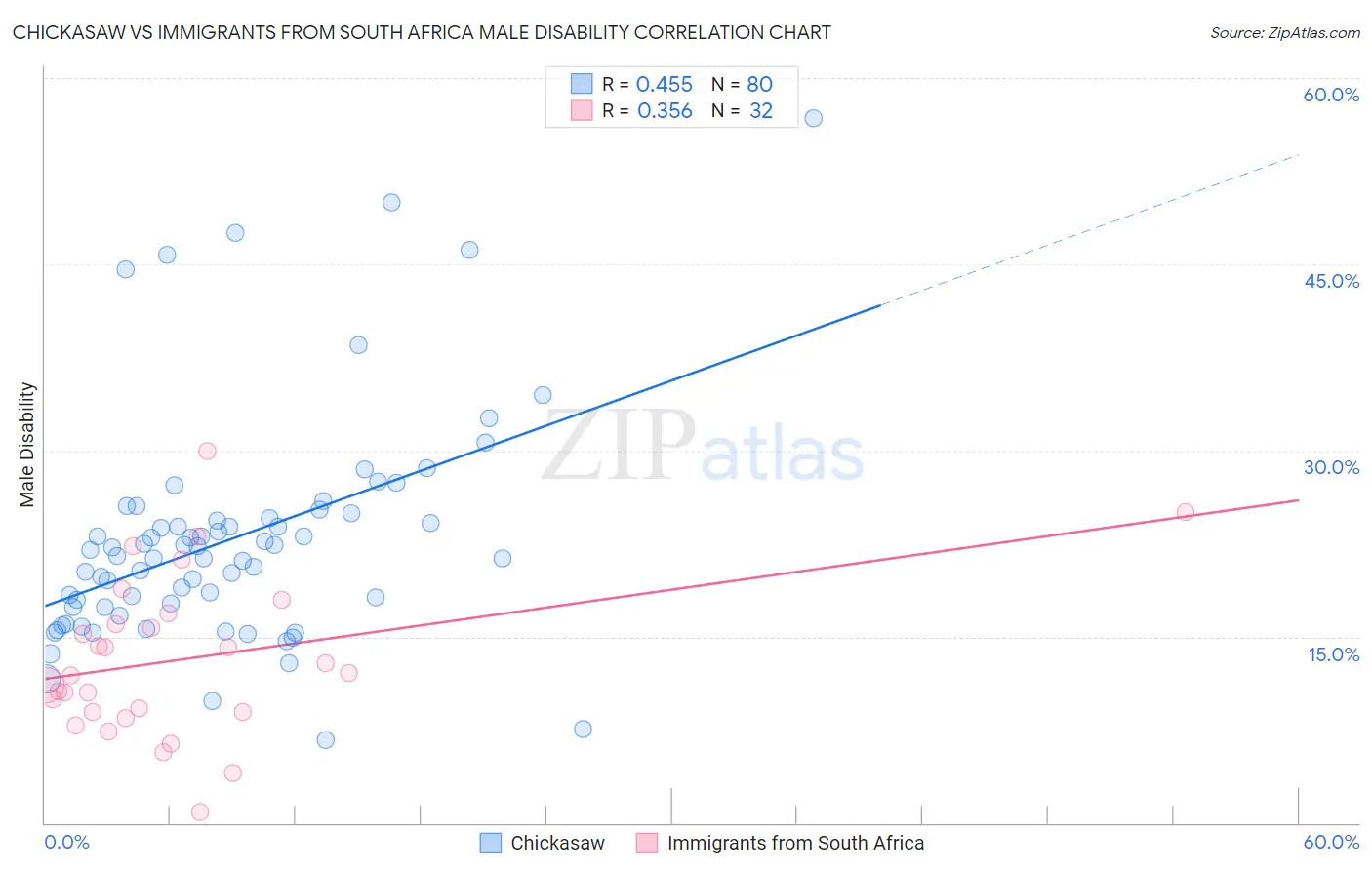 Chickasaw vs Immigrants from South Africa Male Disability