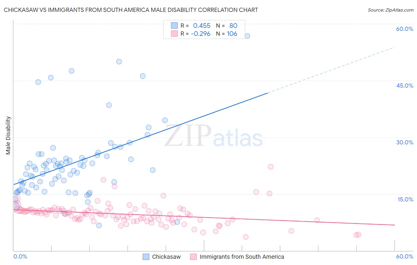 Chickasaw vs Immigrants from South America Male Disability