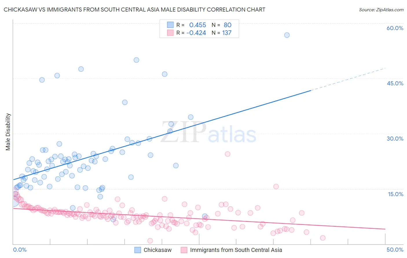 Chickasaw vs Immigrants from South Central Asia Male Disability