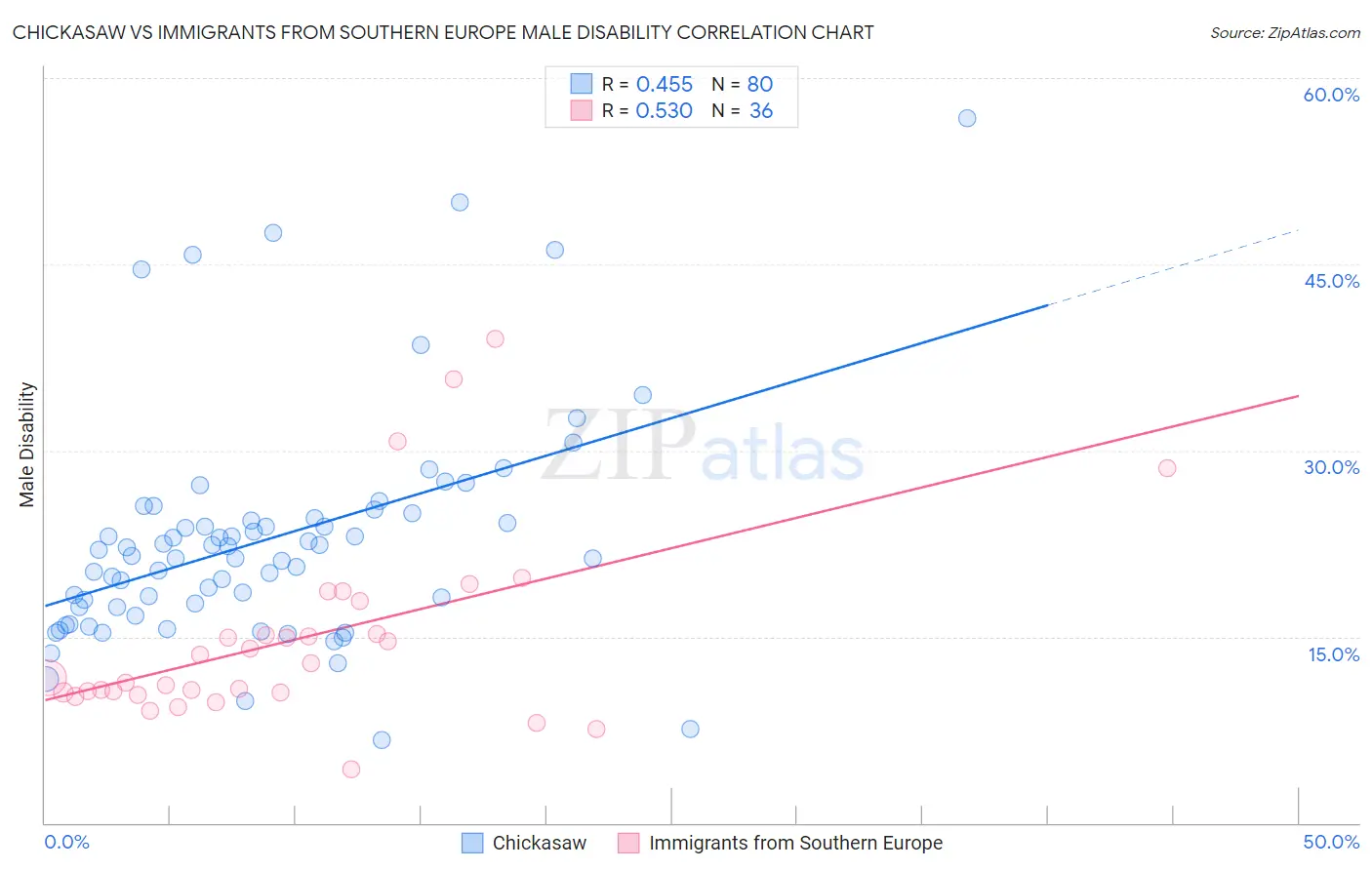 Chickasaw vs Immigrants from Southern Europe Male Disability