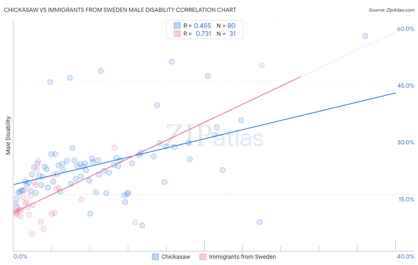 Chickasaw vs Immigrants from Sweden Male Disability