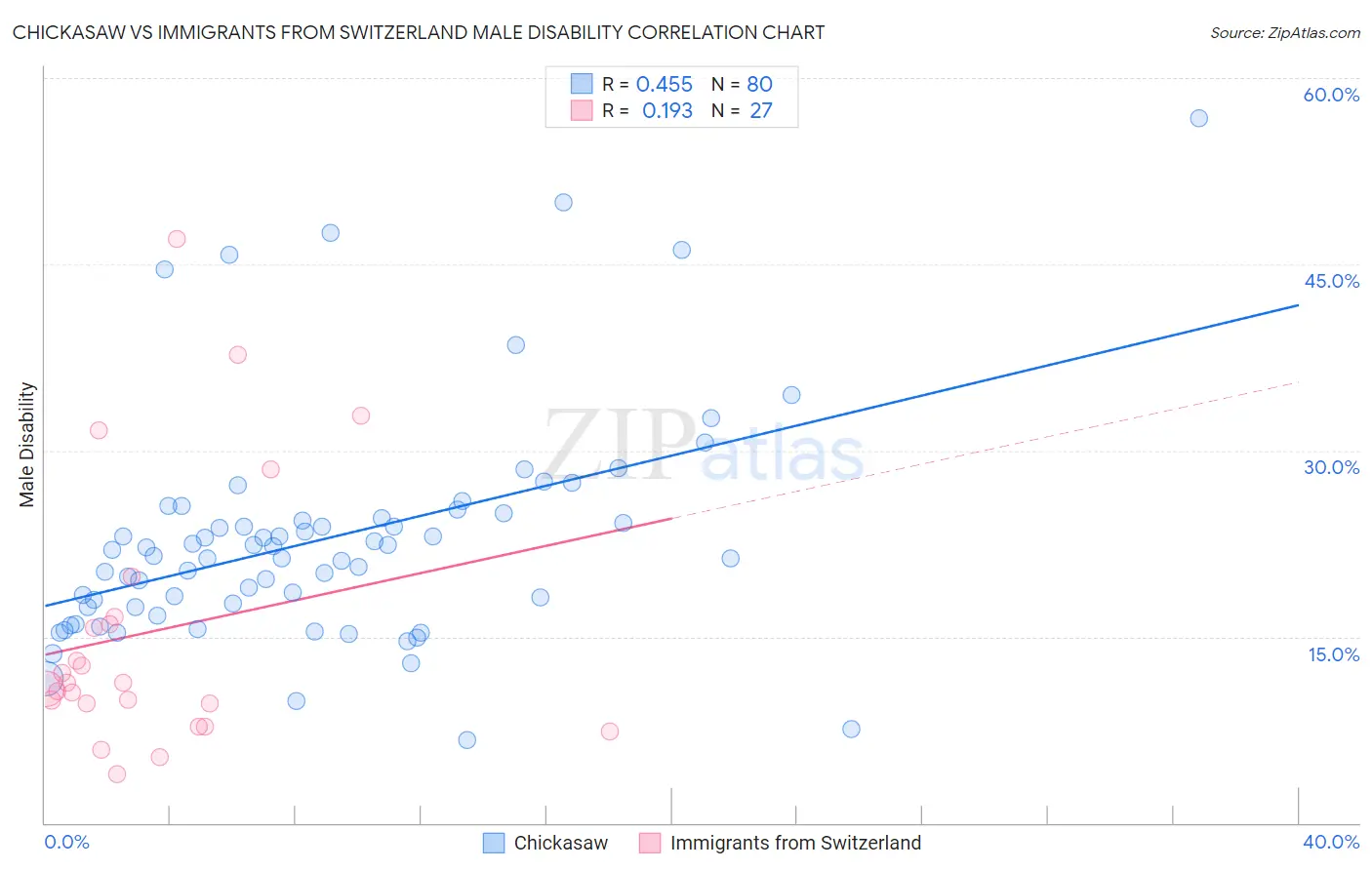 Chickasaw vs Immigrants from Switzerland Male Disability