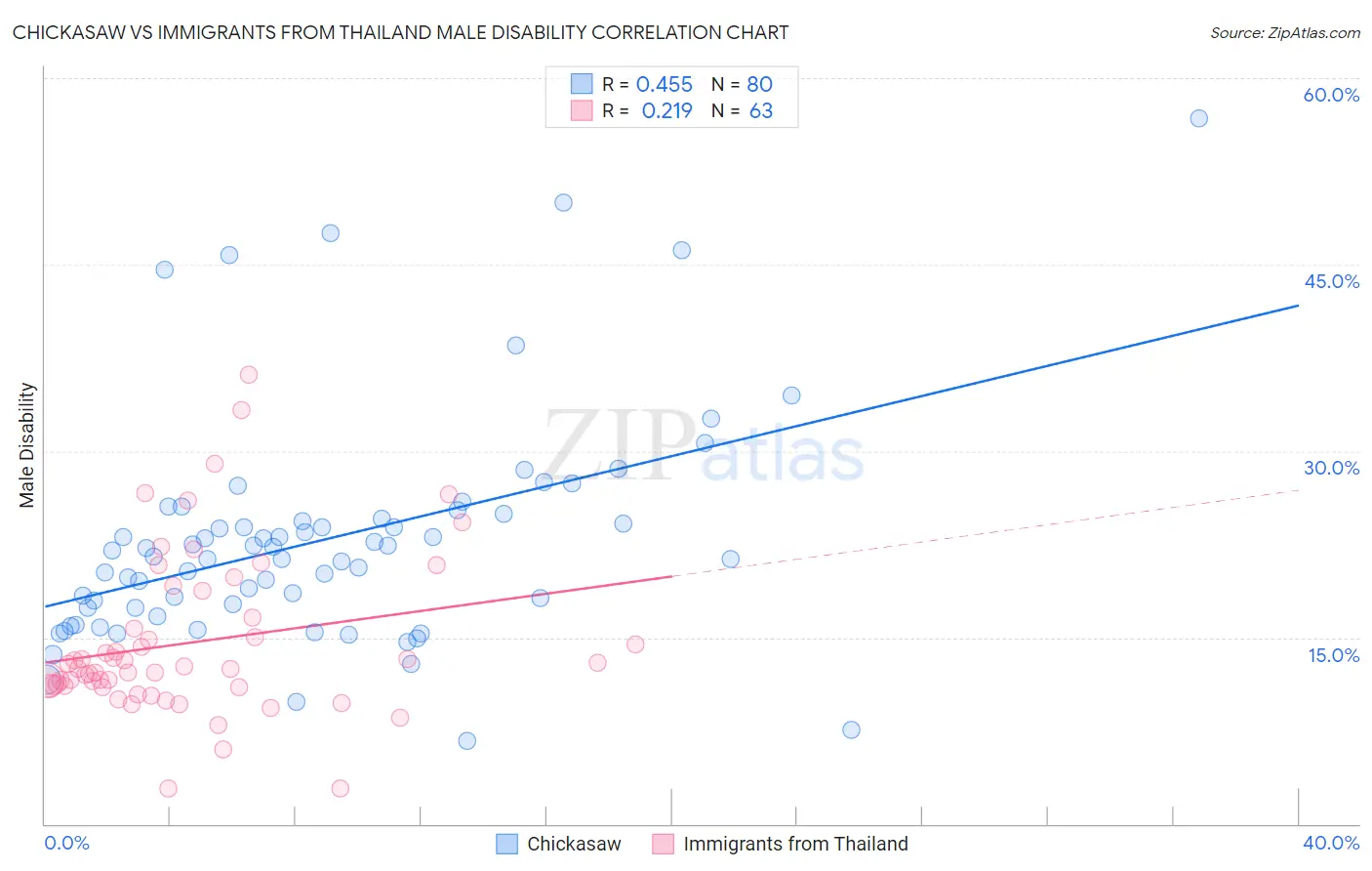 Chickasaw vs Immigrants from Thailand Male Disability