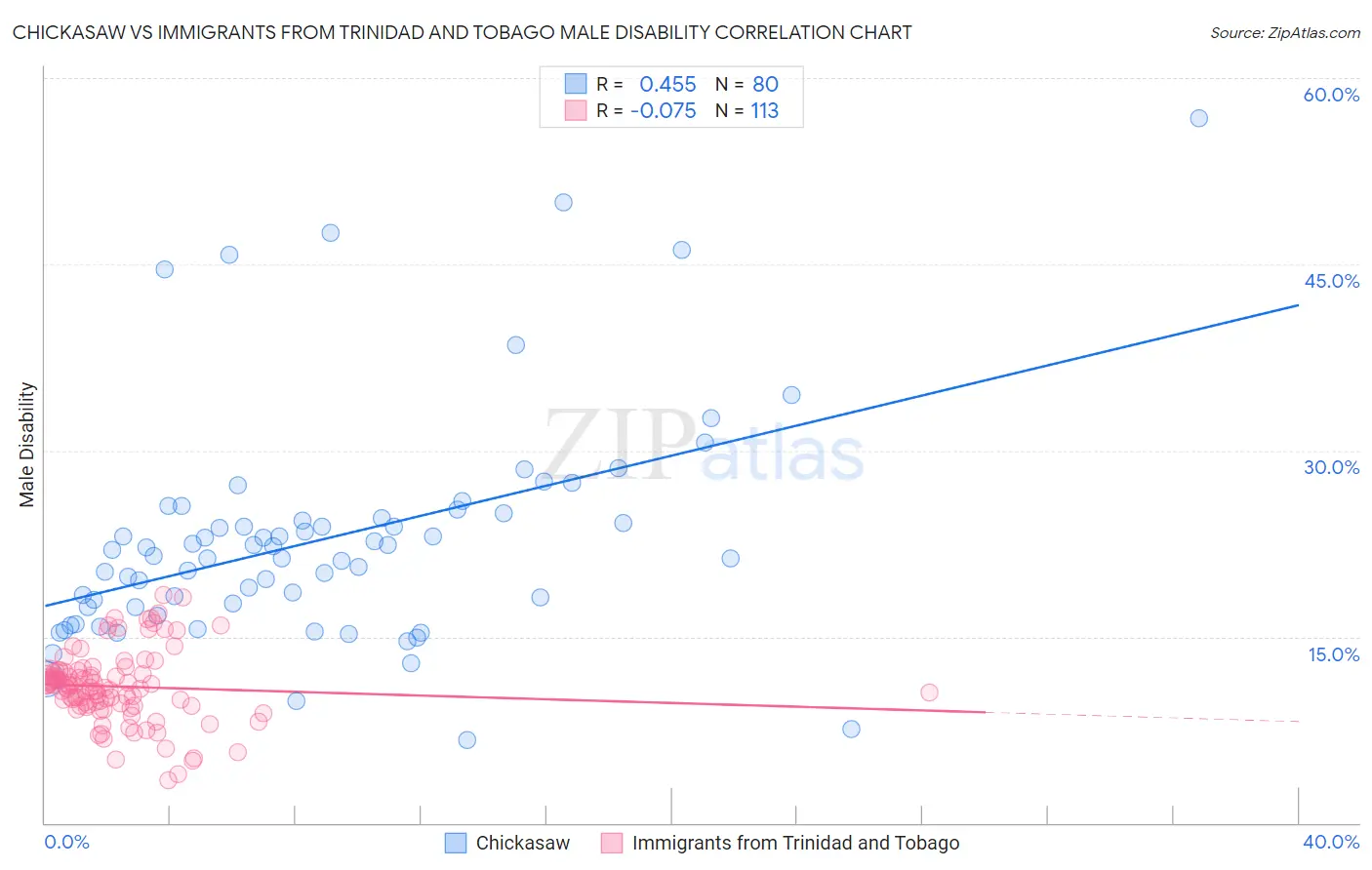 Chickasaw vs Immigrants from Trinidad and Tobago Male Disability