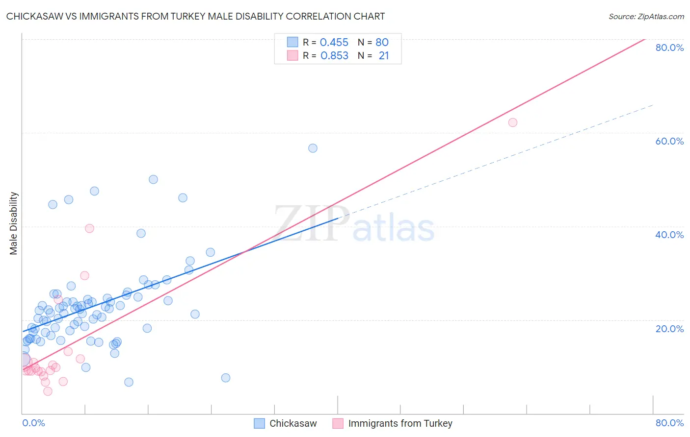 Chickasaw vs Immigrants from Turkey Male Disability