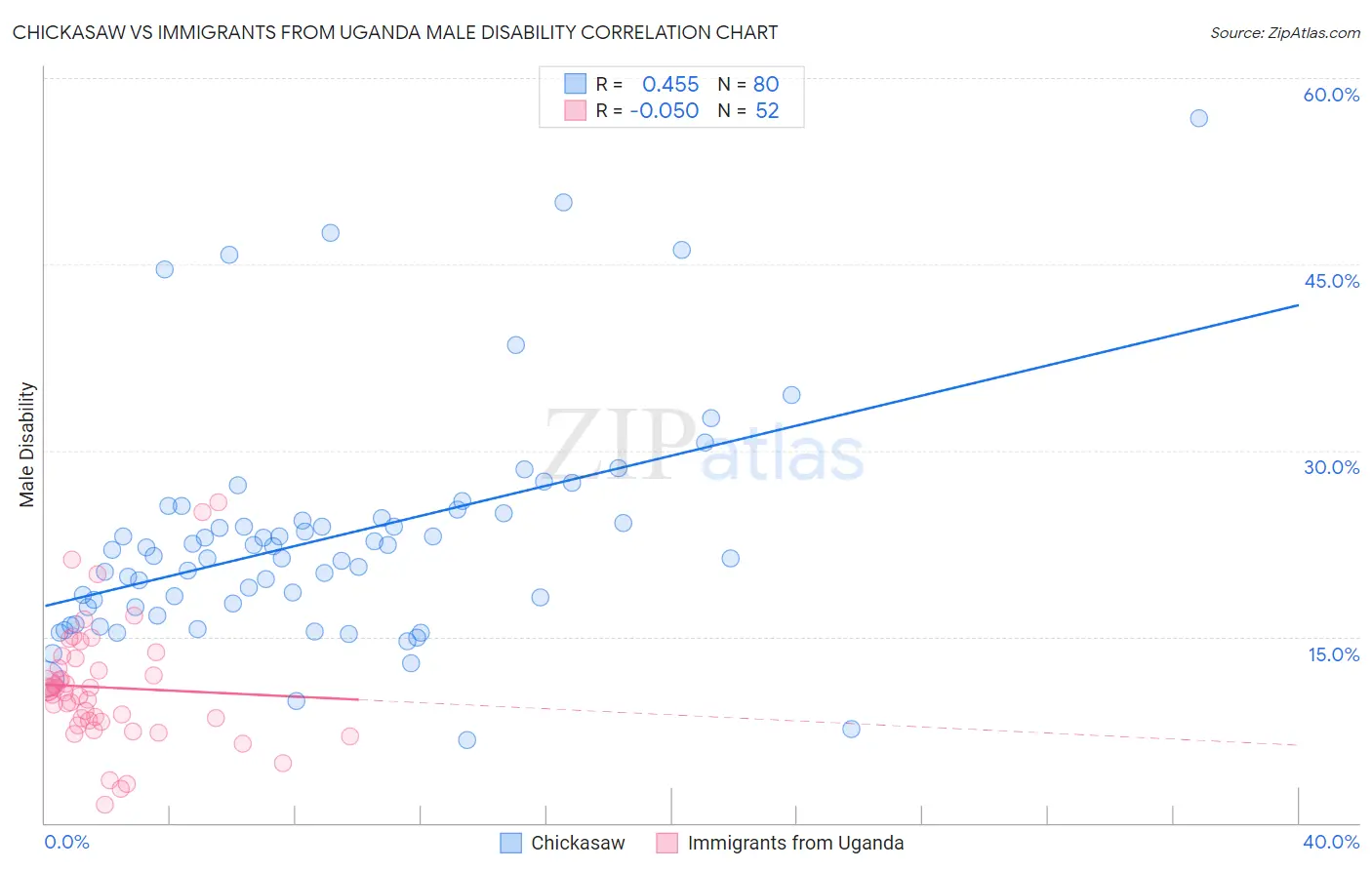 Chickasaw vs Immigrants from Uganda Male Disability