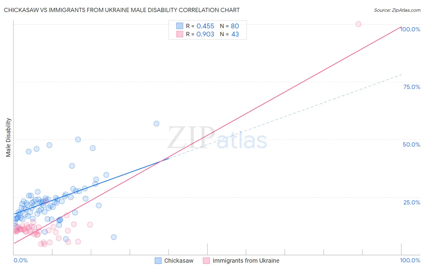 Chickasaw vs Immigrants from Ukraine Male Disability