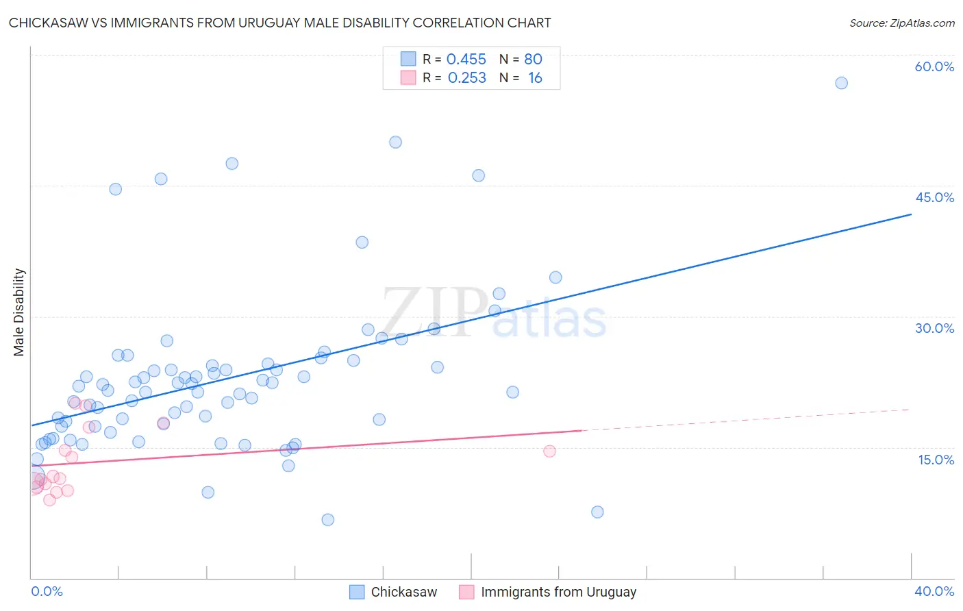 Chickasaw vs Immigrants from Uruguay Male Disability