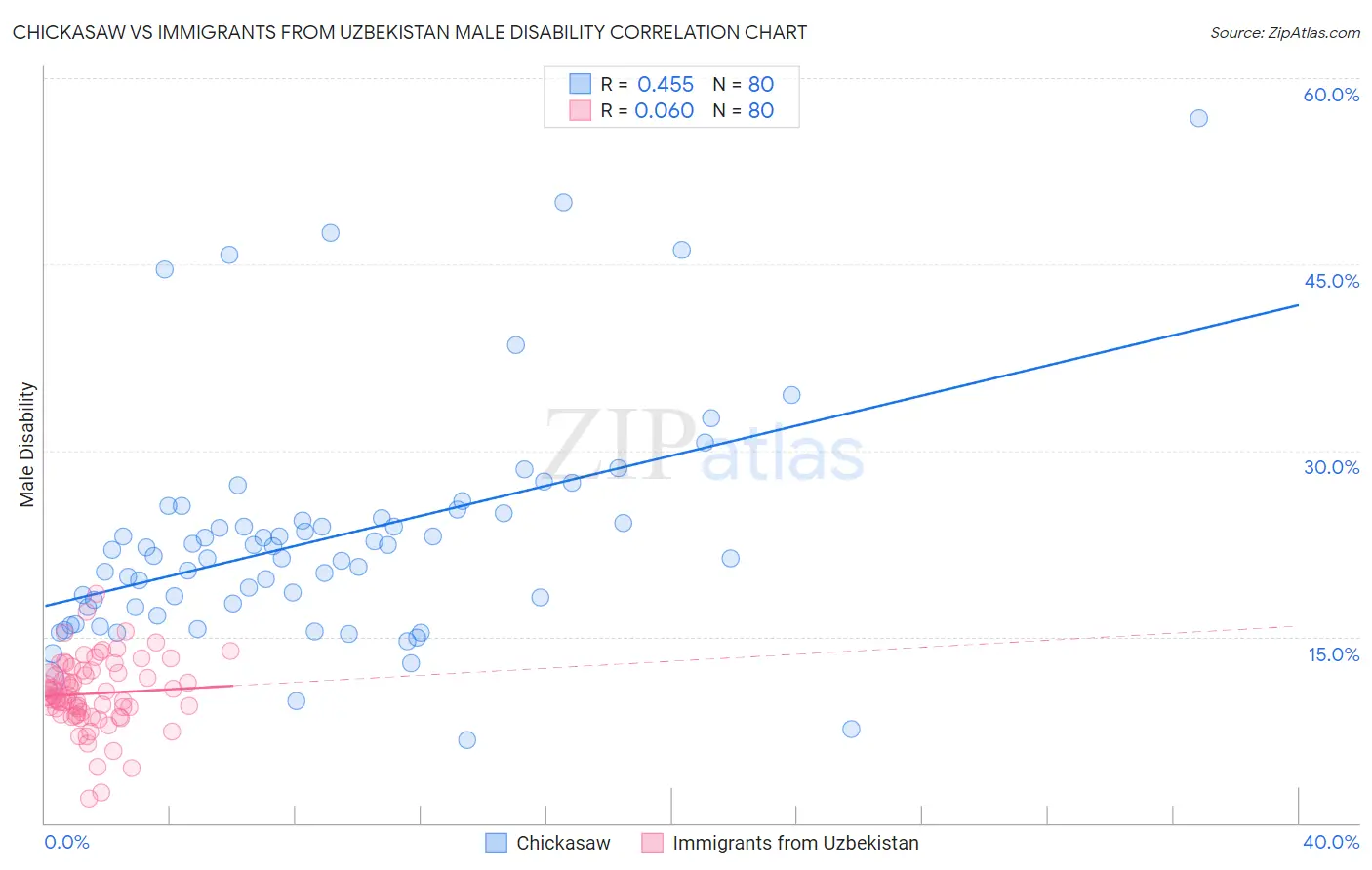 Chickasaw vs Immigrants from Uzbekistan Male Disability