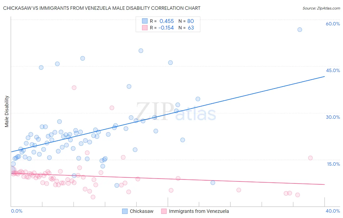 Chickasaw vs Immigrants from Venezuela Male Disability