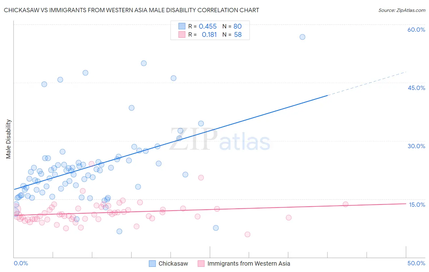 Chickasaw vs Immigrants from Western Asia Male Disability