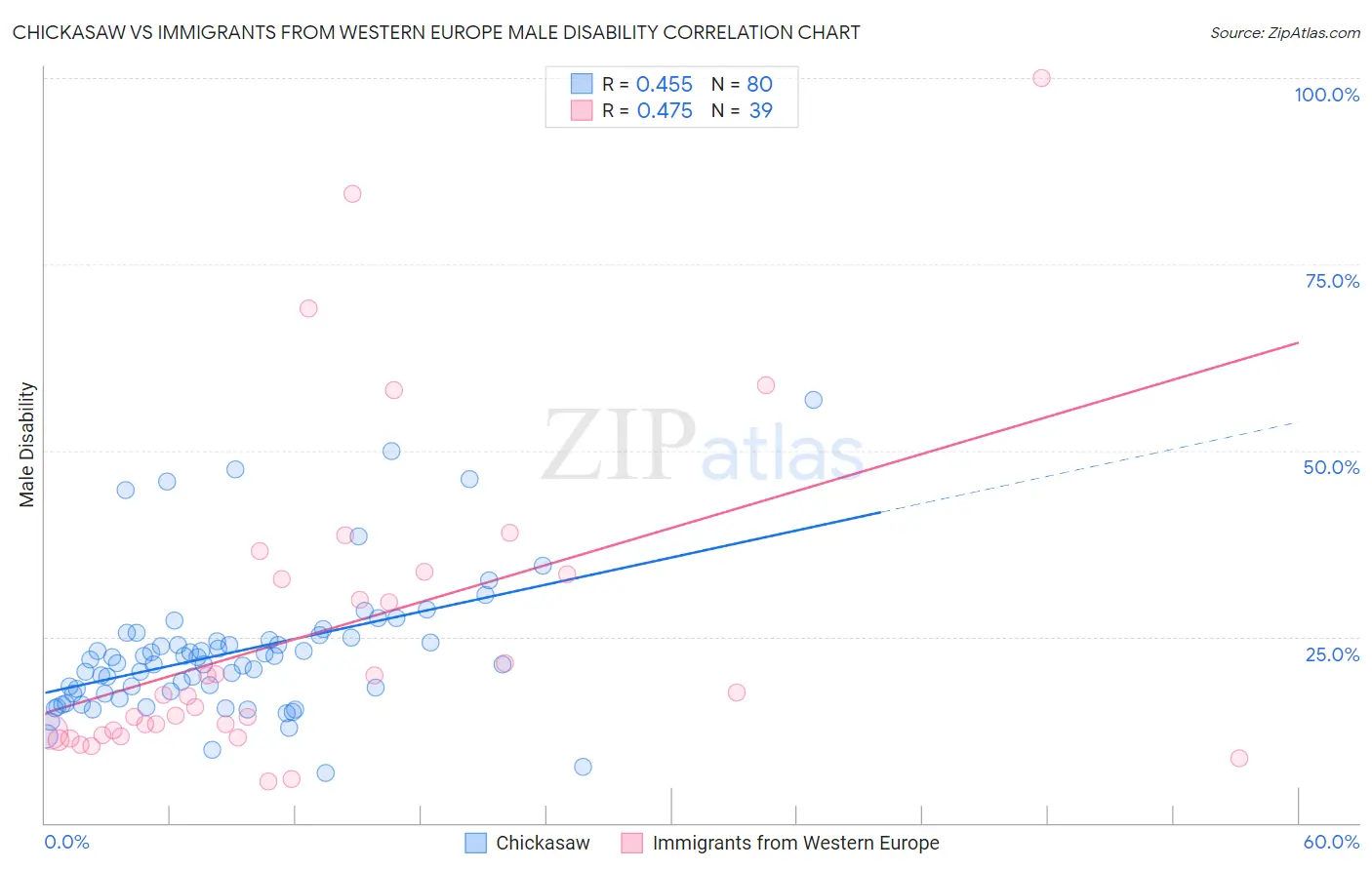 Chickasaw vs Immigrants from Western Europe Male Disability