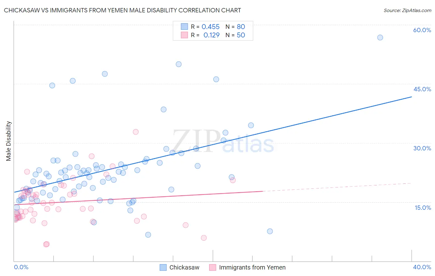 Chickasaw vs Immigrants from Yemen Male Disability