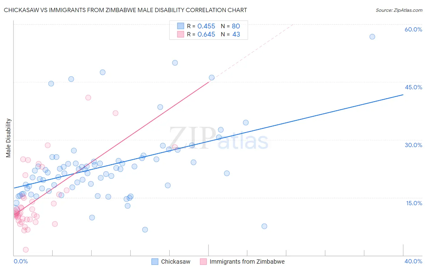 Chickasaw vs Immigrants from Zimbabwe Male Disability