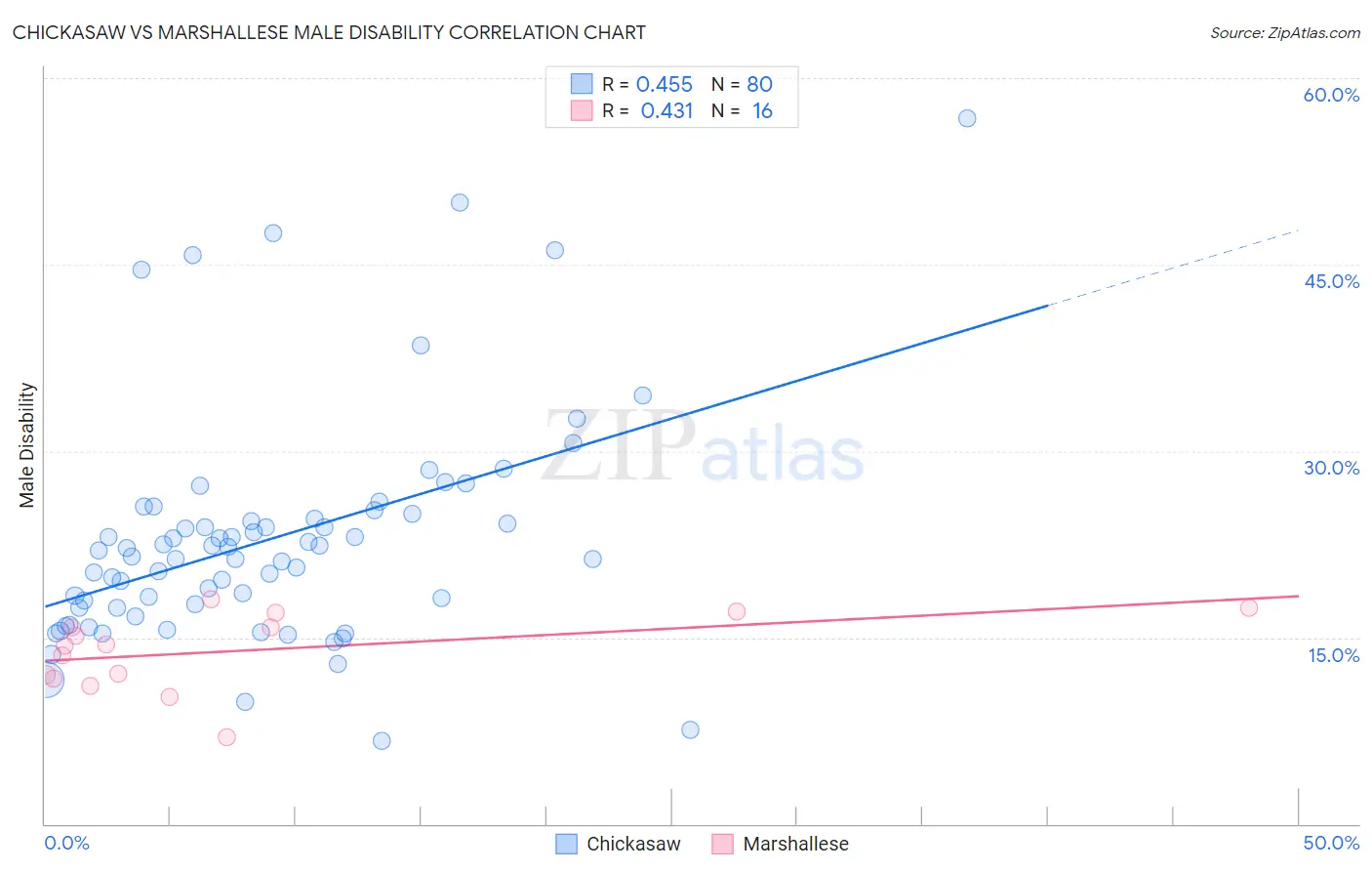 Chickasaw vs Marshallese Male Disability