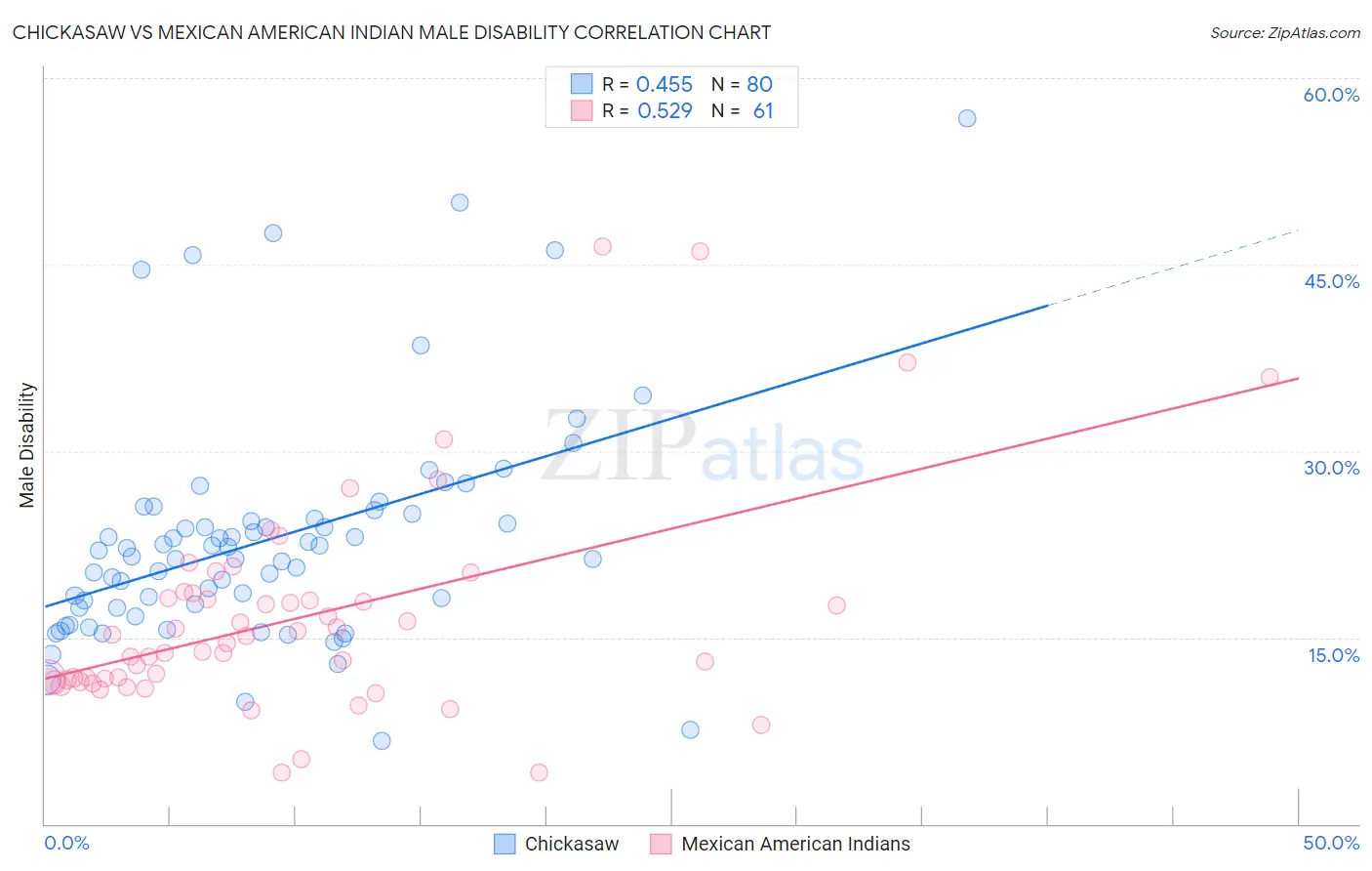 Chickasaw vs Mexican American Indian Male Disability