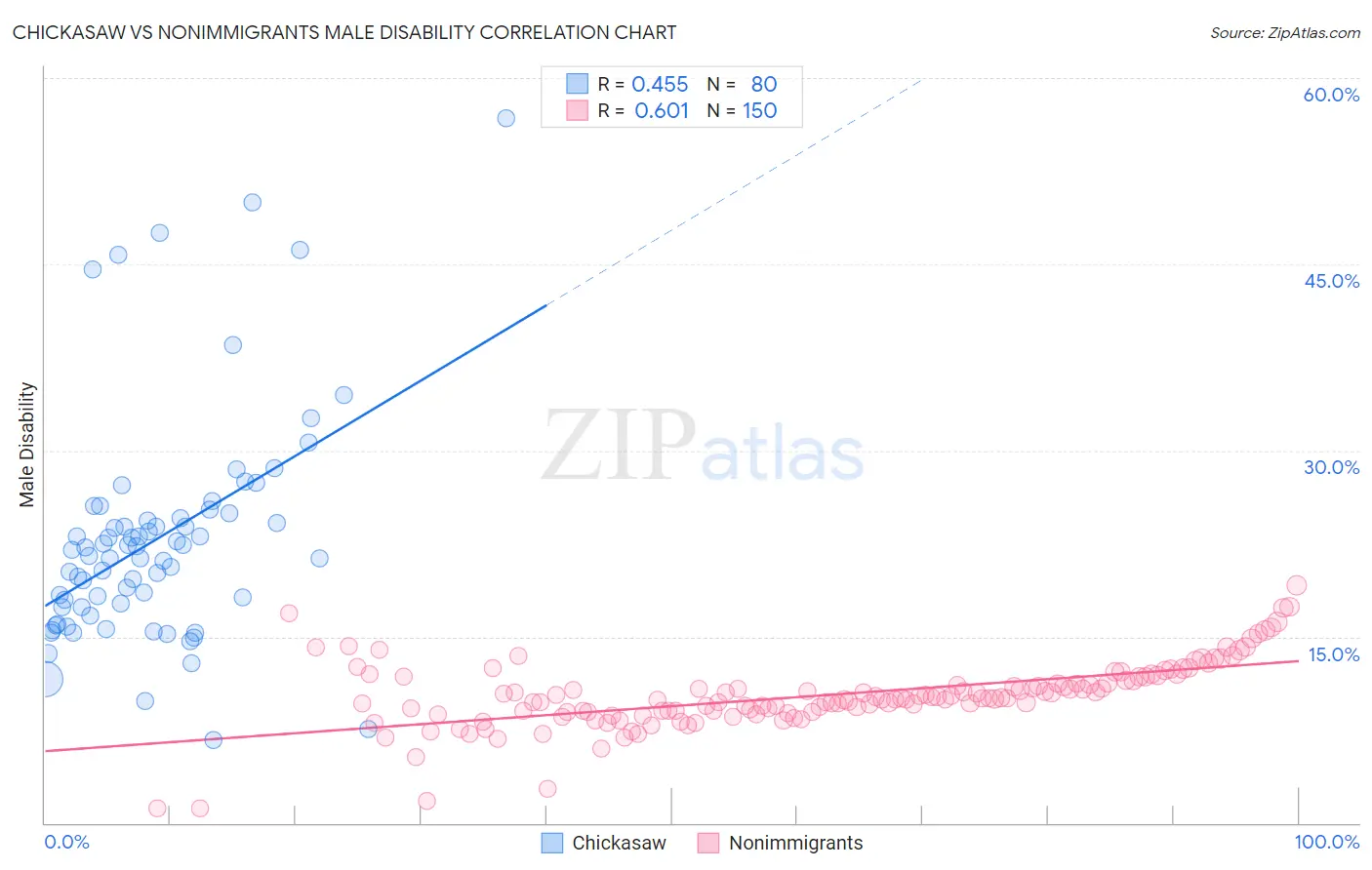 Chickasaw vs Nonimmigrants Male Disability