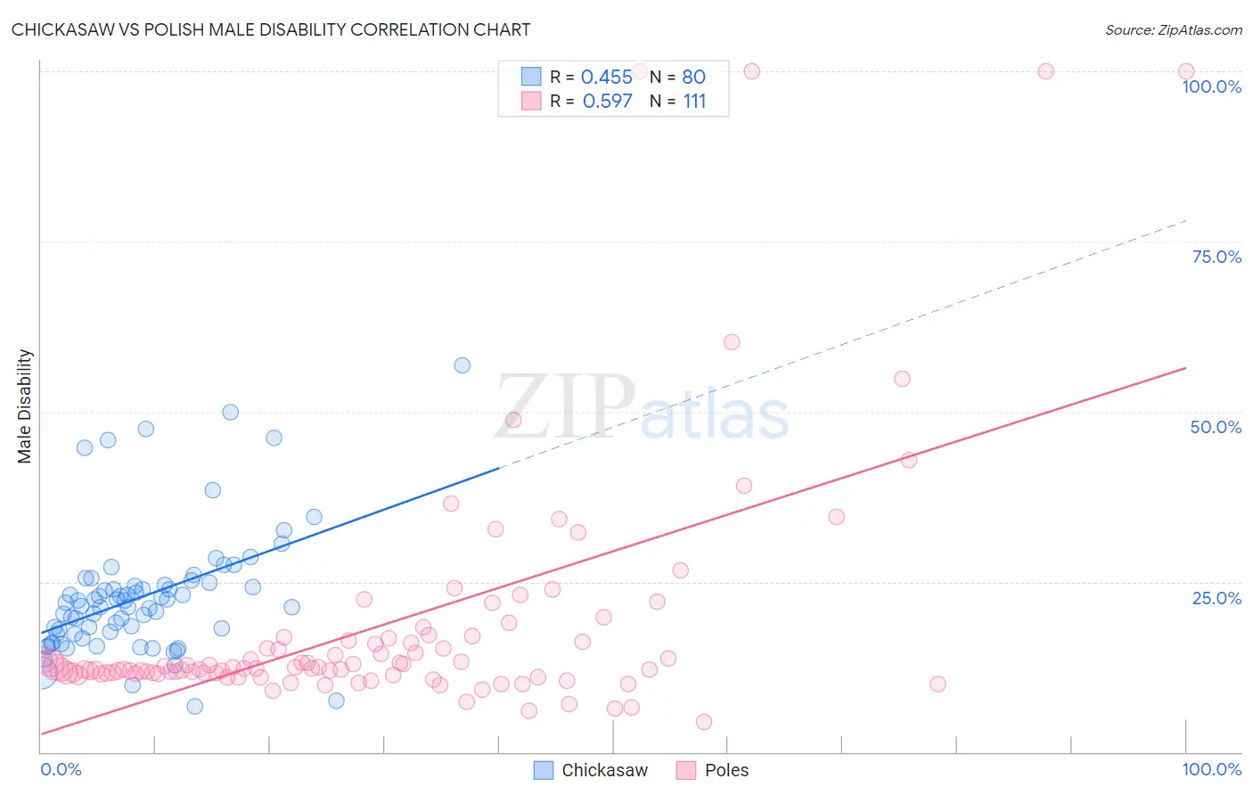 Chickasaw vs Polish Male Disability