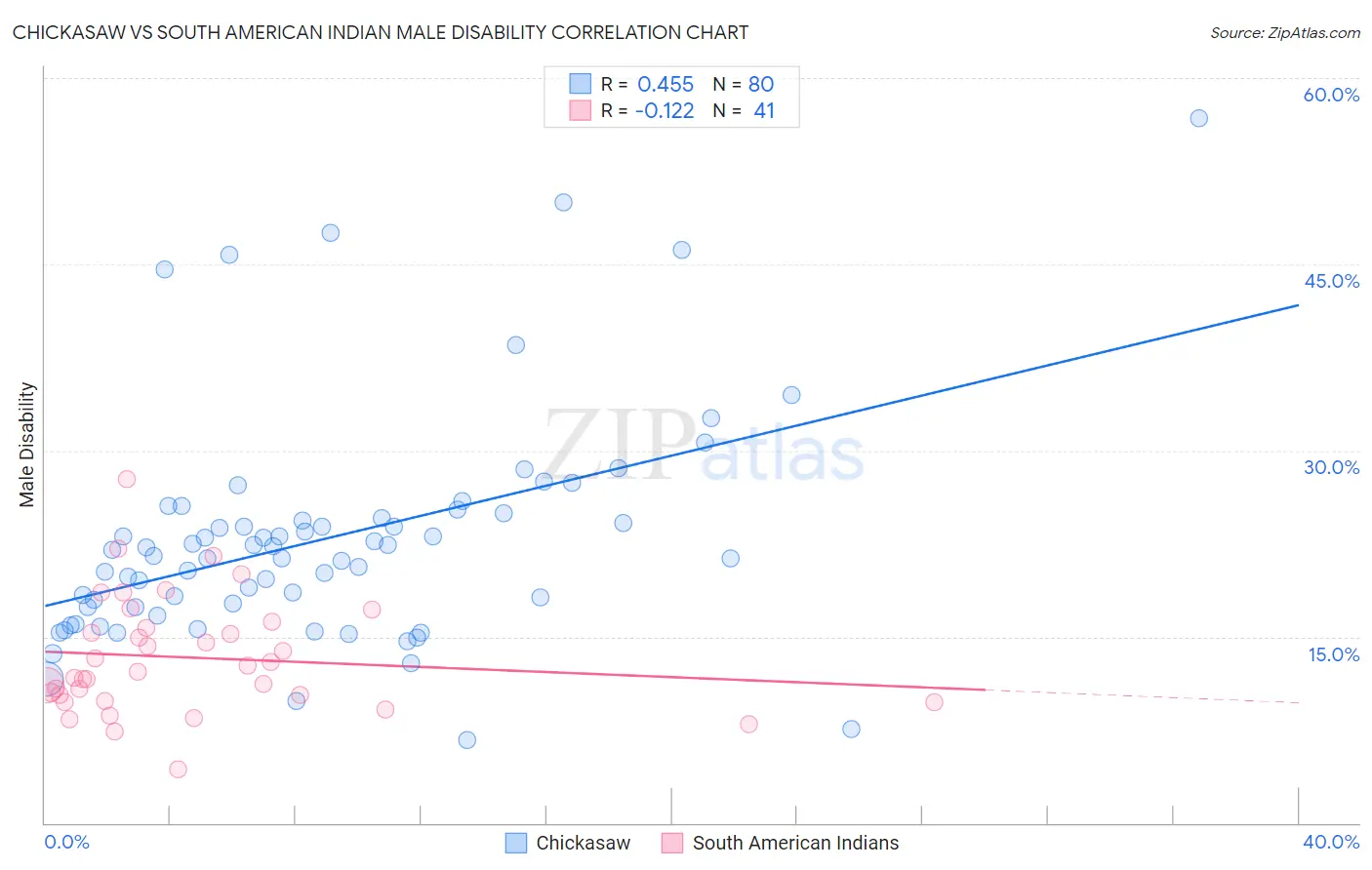 Chickasaw vs South American Indian Male Disability